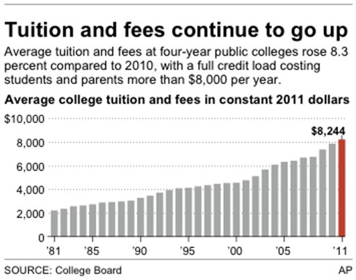 College prices up again as states slash budgets - CBS News 8 - San ...